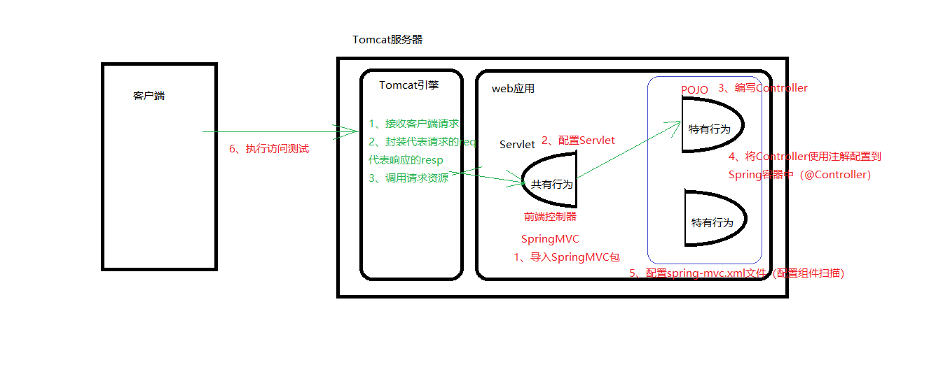 SpringMVC入门步骤