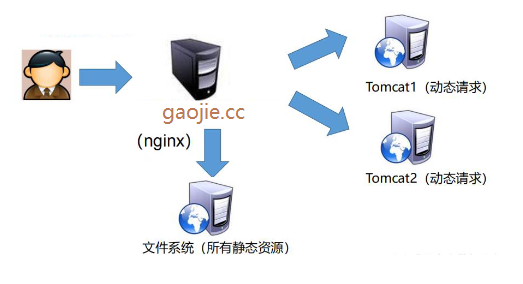 Nginx 配置实例-动静分离