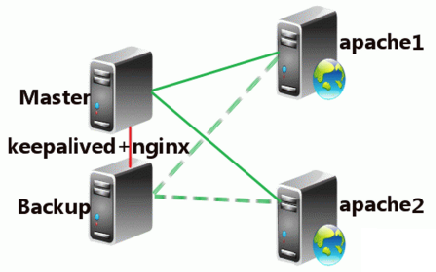 Nginx 配置高可用的集群
