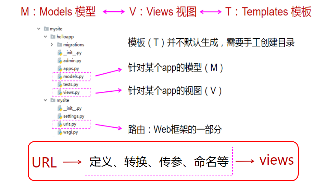 URL在MTV中的作用