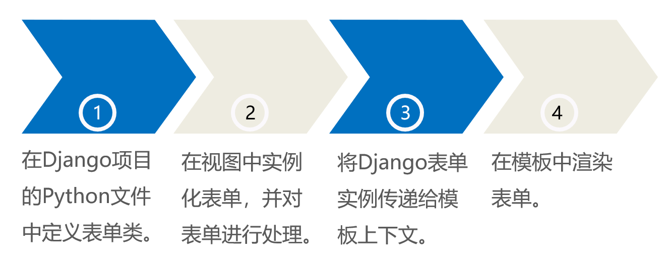 Django表单从定义到呈现经历的流程
